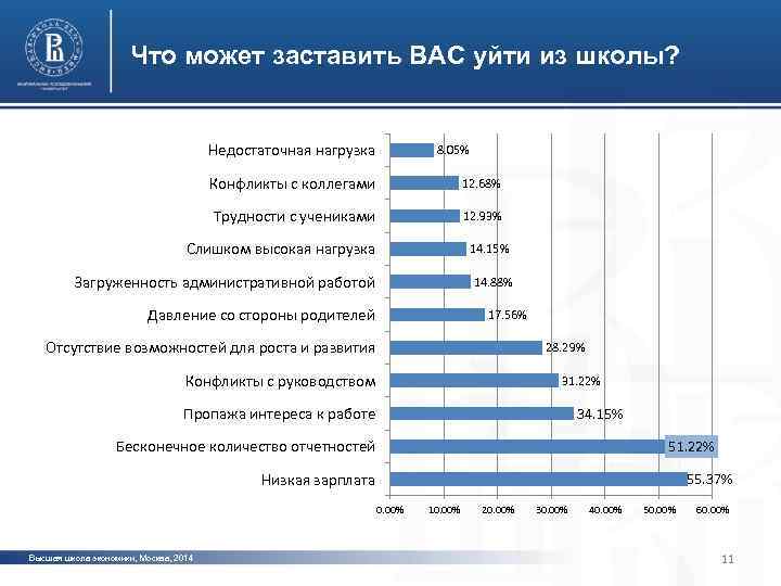 Что может заставить ВАС уйти из школы? Недостаточная нагрузка 8. 05% Конфликты с коллегами