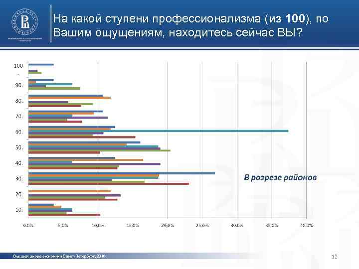 На какой ступени профессионализма (из 100), по Вашим ощущениям, находитесь сейчас ВЫ? фото Высшая