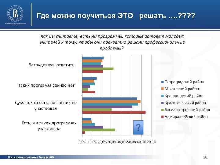 Где можно поучиться ЭТО решать …. ? ? фото Высшая школа экономики, Москва, 2014