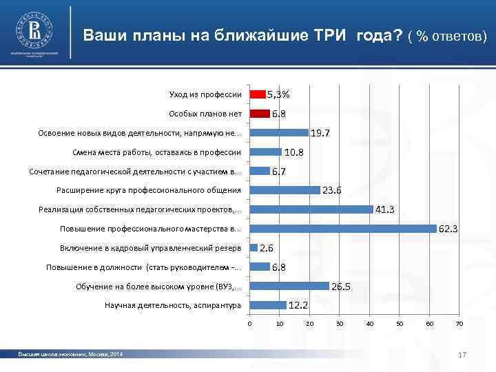 Ваши планы на ближайшие ТРИ года? ( % ответов) Уход из профессии 5, 3%