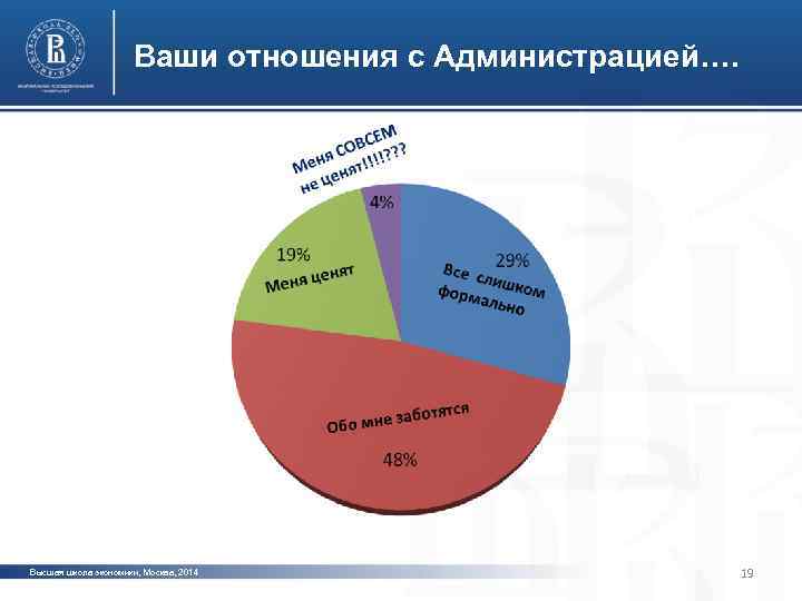 Ваши отношения с Администрацией…. фото Высшая школа экономики, Москва, 2014 19 