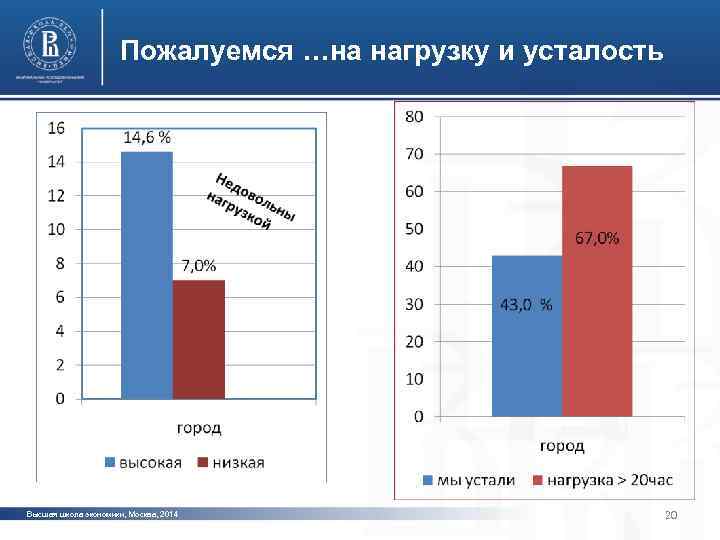 Пожалуемся …на нагрузку и усталость фото Высшая школа экономики, Москва, 2014 20 