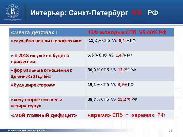 Интерьер: Санкт-Петербург VS РФ «мечта детства» : 13% молодых СПб VS 40% РФ «случайно