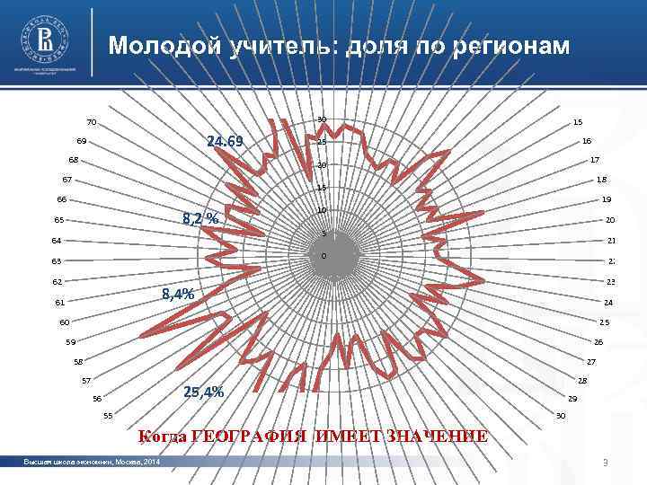 77 78 79 6 7 8 76 9 Молодой учитель: доля по регионам 75