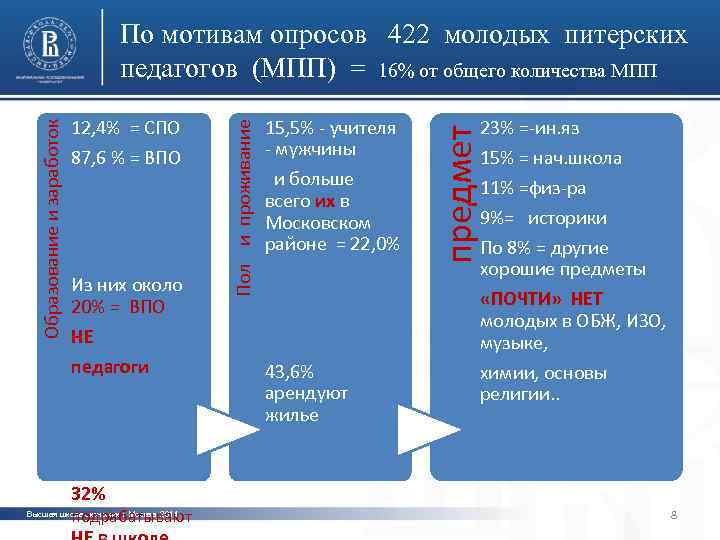 87, 6 % = ВПО Из них около 20% = ВПО НЕ педагоги 15,