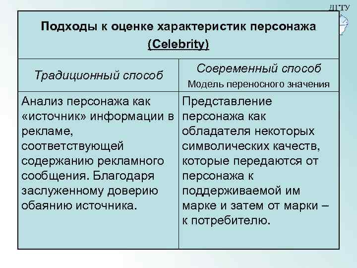 Подходы к оценке характеристик персонажа (Celebrity) Традиционный способ Анализ персонажа как «источник» информации в