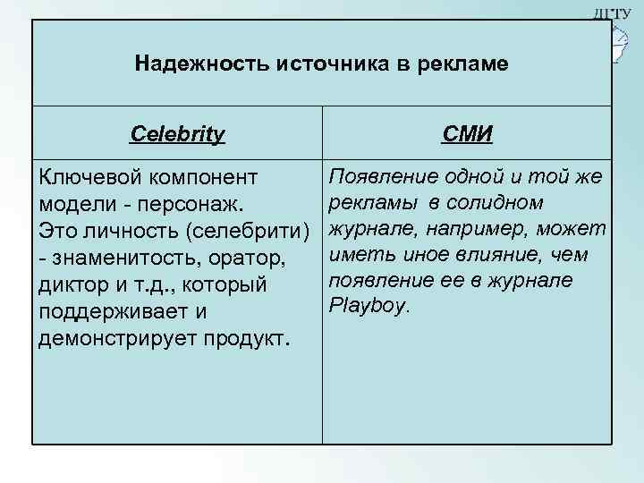 Надежность источника в рекламе Celebrity СМИ Ключевой компонент модели - персонаж. Это личность (селебрити)