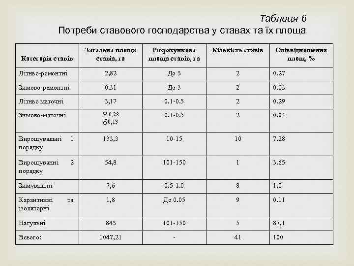 Таблиця 6 Потреби ставового господарства у ставах та їх площа Загальна площа ставіа, га