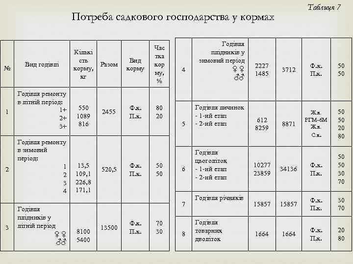 Таблиця 7 Потреба садкового господарства у кормах № 1 2 3 Вид годівлі Годівля