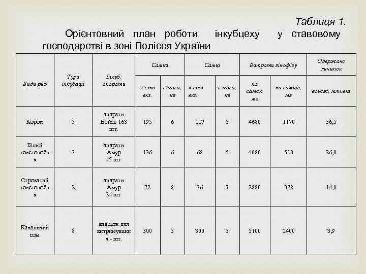 Орієнтовний план роботи інкубцеху господарстві в зоні Полісся України Самки Види риб Тури інкубації