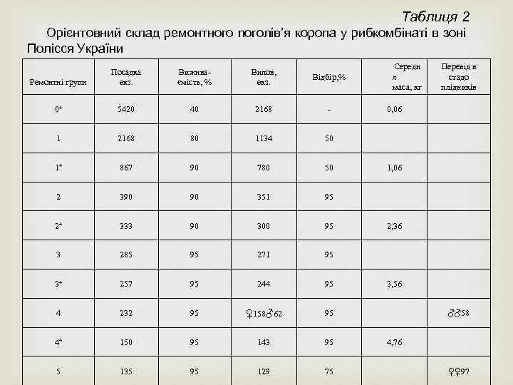 Таблиця 2 Орієнтовний склад ремонтного поголів’я коропа у рибкомбінаті в зоні Полісся України Ремонтні