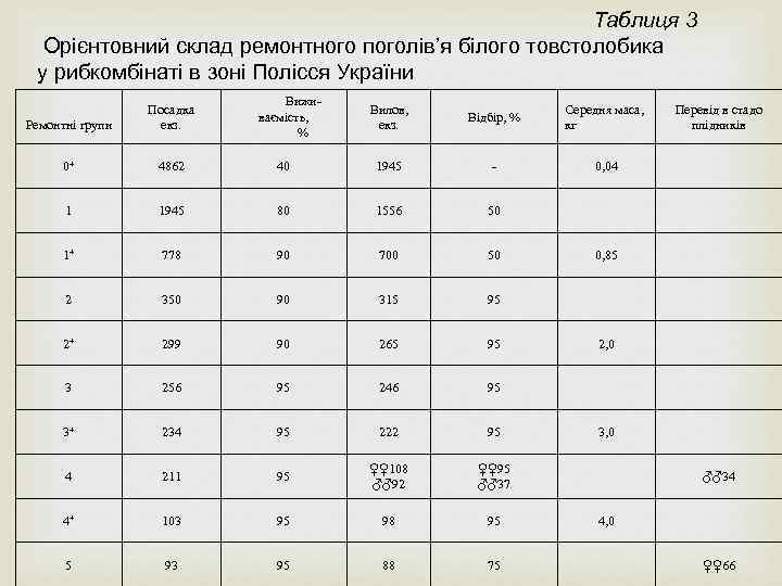 Таблиця 3 Орієнтовний склад ремонтного поголів’я білого товстолобика у рибкомбінаті в зоні Полісся України