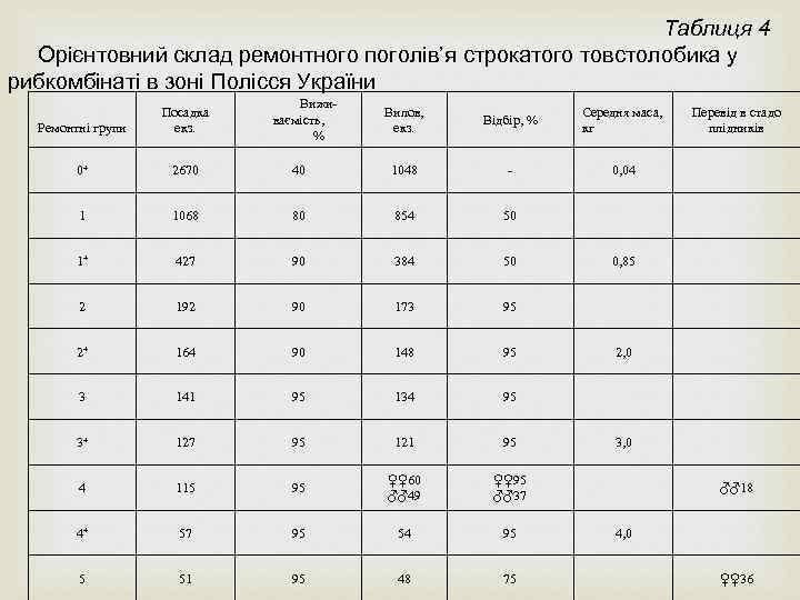 Таблиця 4 Орієнтовний склад ремонтного поголів’я строкатого товстолобика у рибкомбінаті в зоні Полісся України