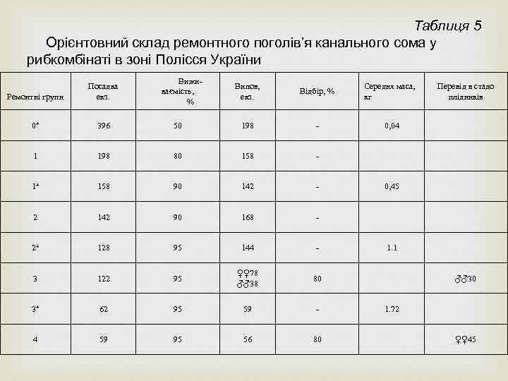 Таблиця 5 Орієнтовний склад ремонтного поголів’я канального сома у рибкомбінаті в зоні Полісся України