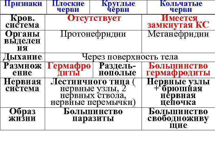 Признаки Плоские черви Круглые черви Кольчатые черви Кров. Отсутствует Имеется система замкнутая КС Органы