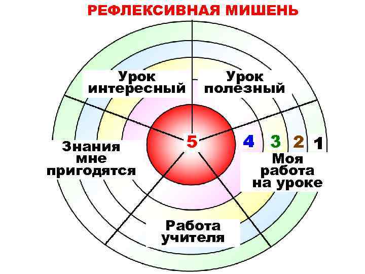 РЕФЛЕКСИВНАЯ МИШЕНЬ Урок интересный Урок полезный Знания мне пригодятся Моя работа на уроке Работа