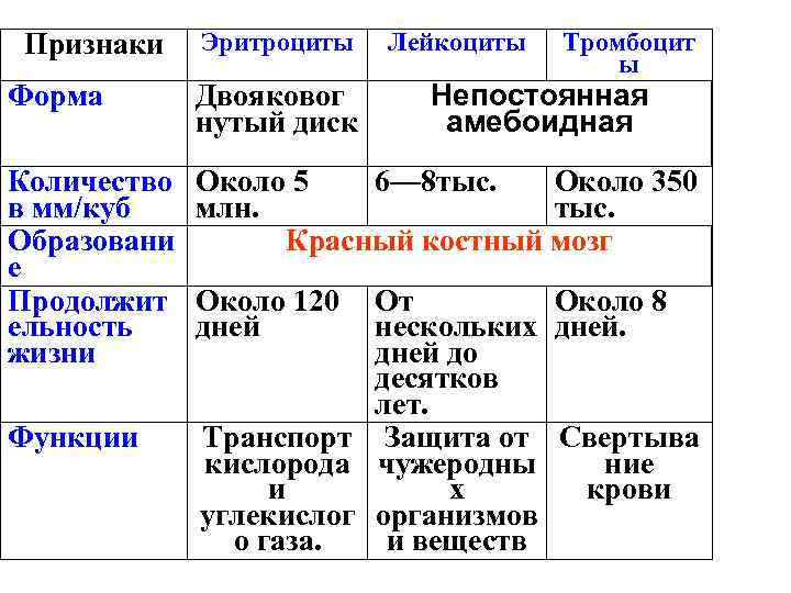 Признаки Эритроциты Лейкоциты Тромбоцит ы Непостоянная амебоидная Форма Двояковог нутый диск Количество в мм/куб