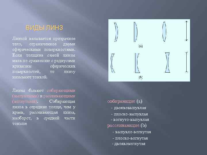 ВИДЫ ЛИНЗ Линзой называется прозрачное тело, ограниченное двумя сферическими поверхностями. Если толщина самой линзы