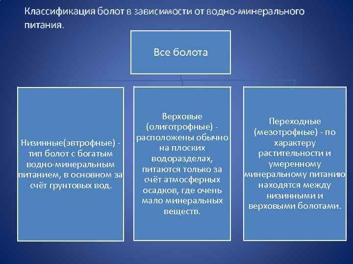 Классификация болот в зависимости от водно-минерального питания. Все болота Низинные(эвтрофные) - тип болот с