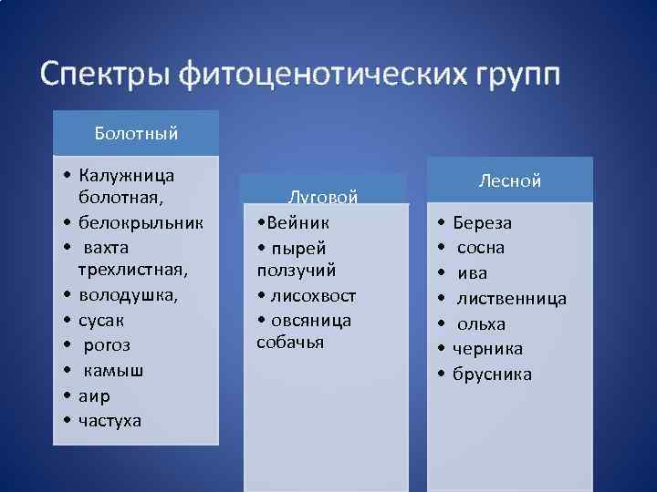 Спектры фитоценотических групп Болотный • Калужница болотная, • белокрыльник • вахта трехлистная, • володушка,