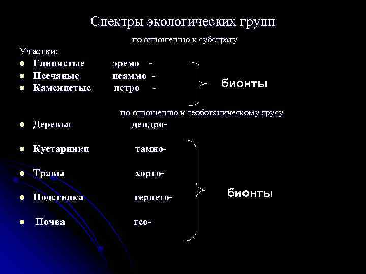 Спектры экологических групп по отношению к субстрату Участки: l Глинистые эремо l Песчаные псаммо