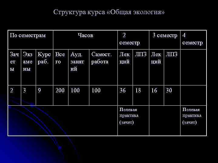 Структура курса «Общая экология» По семестрам Часов 2 семестр 3 семестр 4 семестр Зач