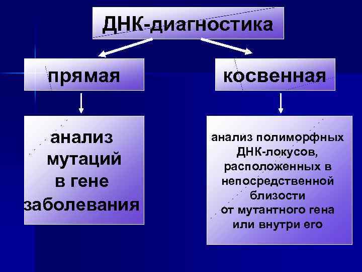 ДНК-диагностика прямая косвенная анализ мутаций в гене заболевания анализ полиморфных ДНК-локусов, расположенных в непосредственной