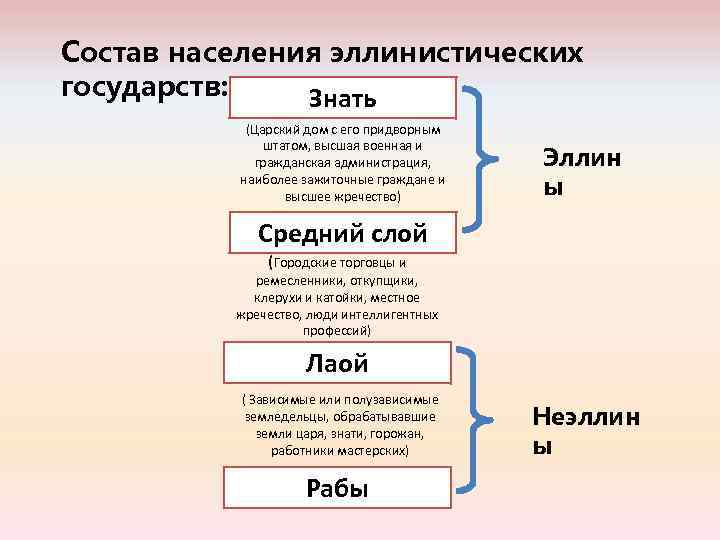 Состав населения эллинистических государств: Знать (Царский дом с его придворным штатом, высшая военная и