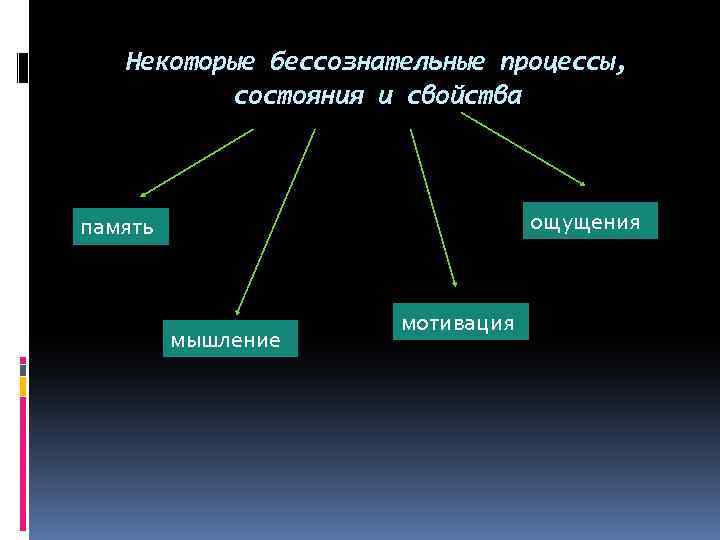 Некоторые бессознательные процессы, состояния и свойства ощущения память мышление мотивация 