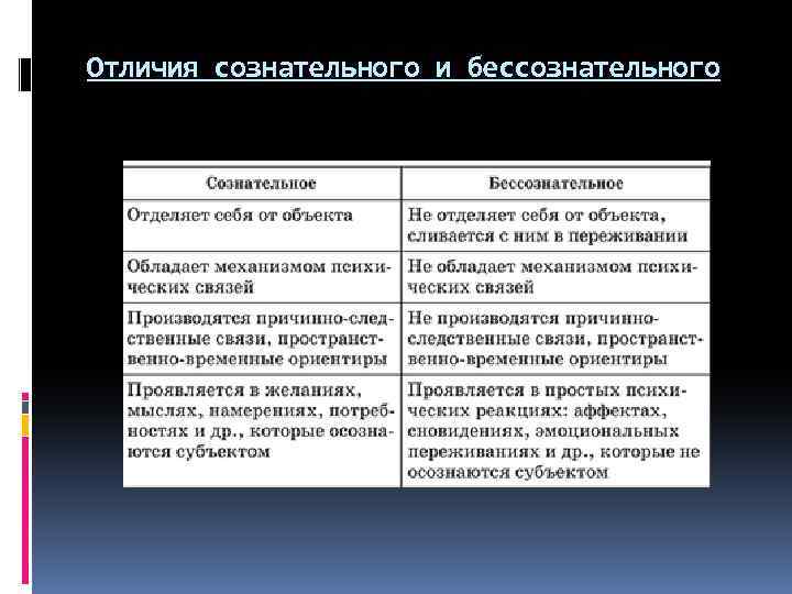 Отличия сознательного и бессознательного 