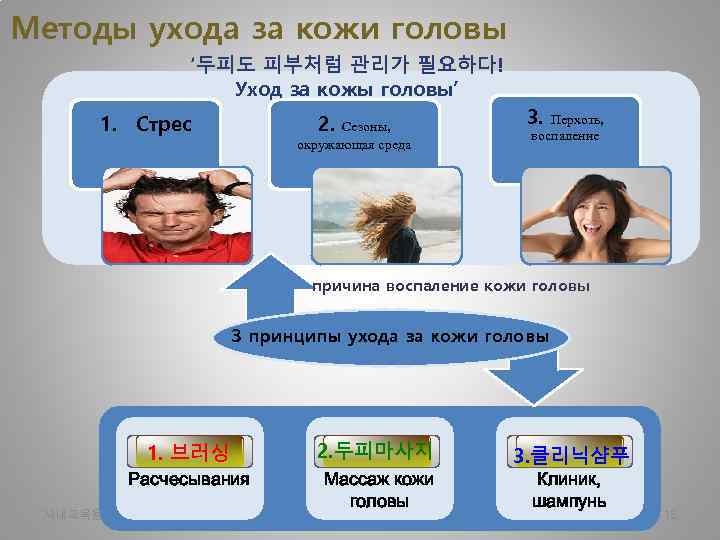 Методы ухода за кожи головы ‘두피도 피부처럼 관리가 필요하다! Уход за кожы головы’ 1.