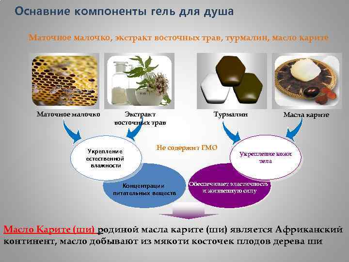 Оснавние компоненты гель для душа Маточное малочко, экстракт восточных трав, турмалин, масло карите Маточное