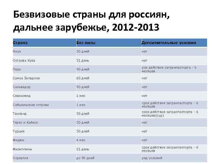 Какая страна нужна. Безвизовые страны ближнего зарубежья. Страны без визы и загранпаспорта для россиян. Страны за границей России список. Дальнее зарубежье России список стран.