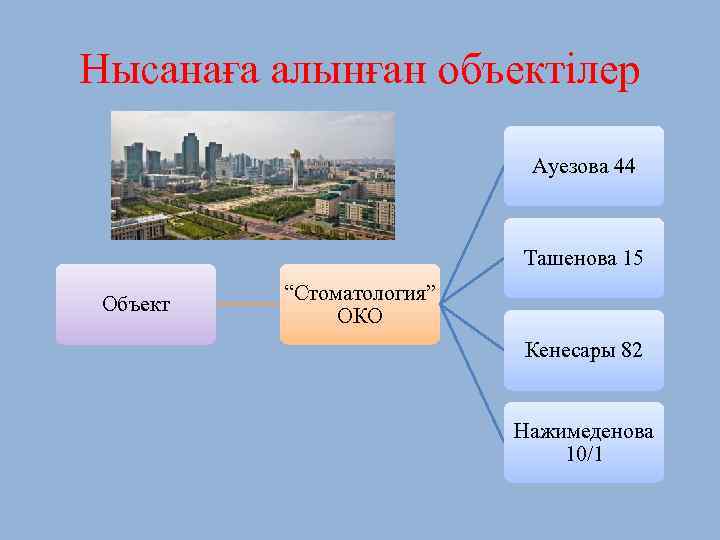 Нысанаға алынған объектілер Ауезова 44 Ташенова 15 Объект “Стоматология” ОКО Кенесары 82 Нажимеденова 10/1