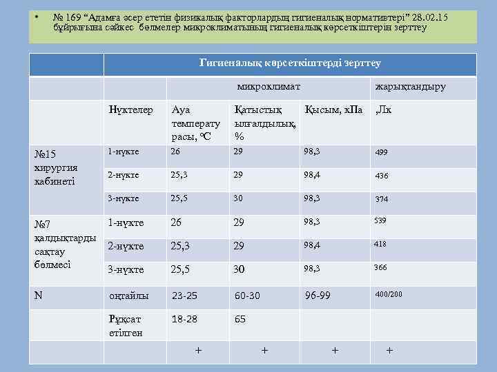 • № 169 “Адамға әсер ететін физикалық факторлардың гигиеналық нормативтері” 28. 02. 15