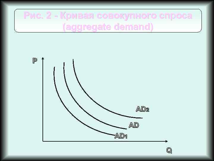 Рис. 2 Кривая совокупного спроса (aggregate demand). P AD 2 AD AD 1 Q