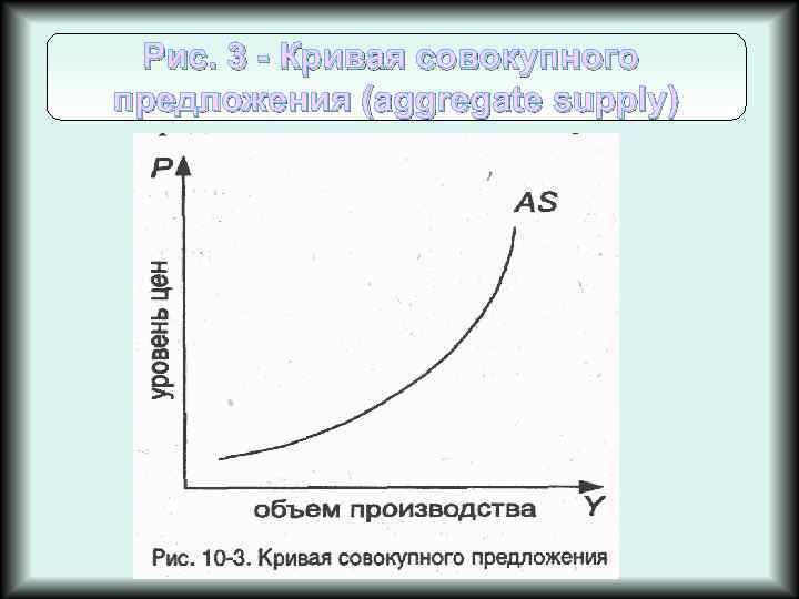 Рис. 3 Кривая совокупного предложения (aggregate supply) 