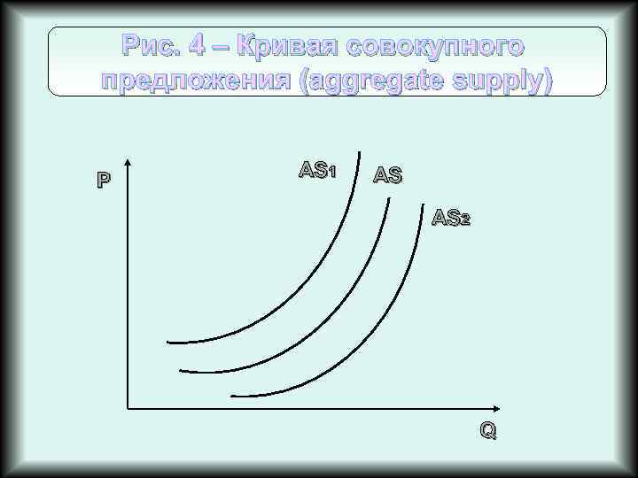 Рис. 4 – Кривая совокупного предложения (aggregate supply). P AS 1 AS AS 2