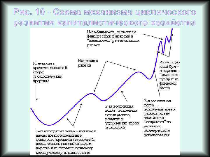Рис. 10 Схема механизма циклического развития капиталистического хозяйства 