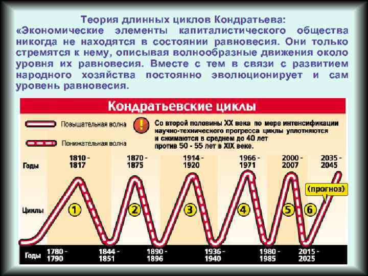 Теория длинных циклов Кондратьева: «Экономические элементы капиталистического общества никогда не находятся в состоянии равновесия.