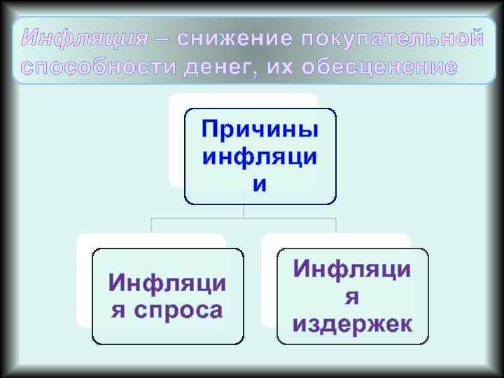 Инфляция – снижение покупательной способности денег, их обесценение Причины инфляци и Инфляци я спроса