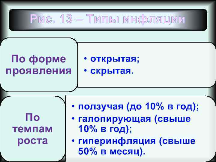 Рис. 13 – Типы инфляции По форме проявления По темпам роста • открытая; •