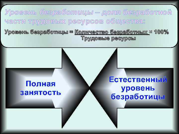 Уровень безработицы – доля безработной части трудовых ресурсов общества: Уровень безработицы = Количество безработных