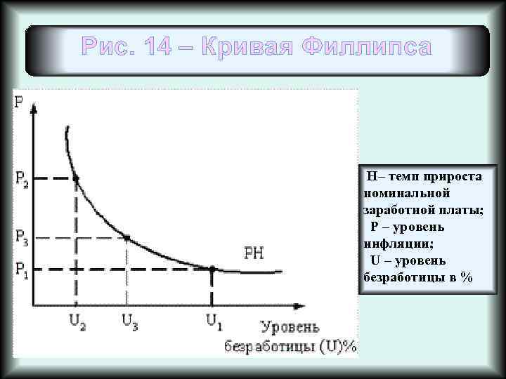 Рис. 14 – Кривая Филлипса Н– темп прироста номинальной заработной платы; Р – уровень