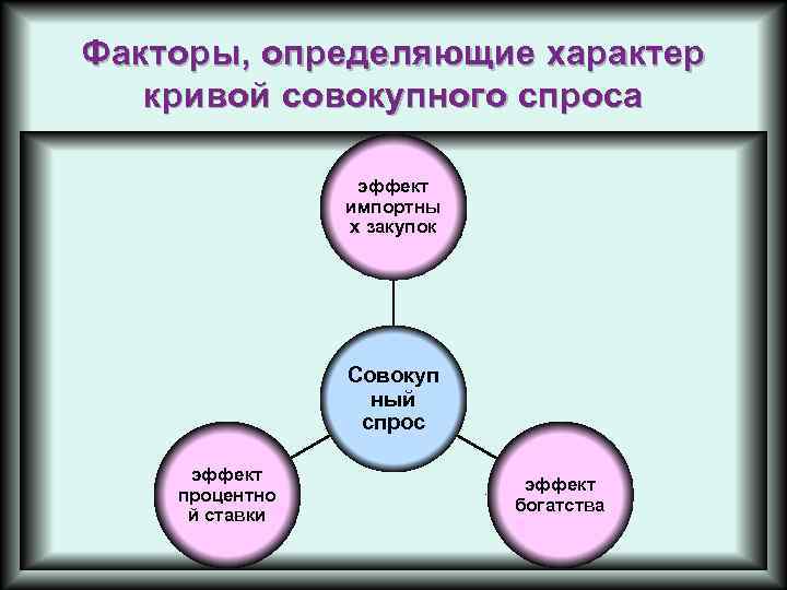 Факторы, определяющие характер кривой совокупного спроса эффект импортны х закупок Совокуп ный спрос эффект