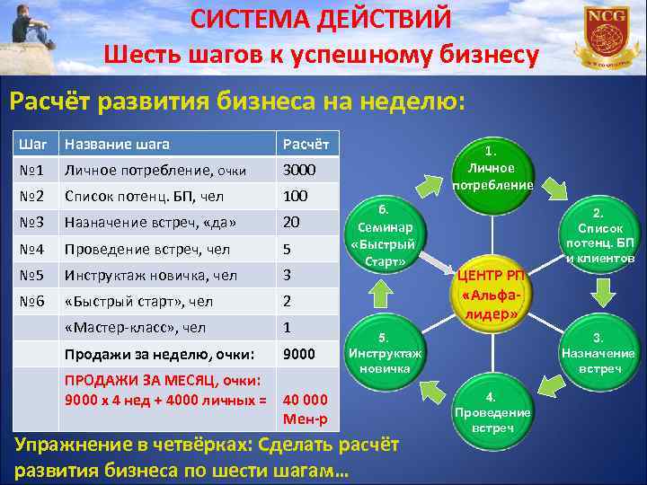 СИСТЕМА ДЕЙСТВИЙ Шесть шагов к успешному бизнесу Расчёт развития бизнеса на неделю: Шаг Название