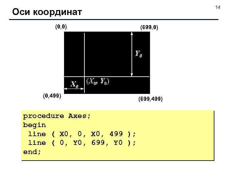 14 Оси координат (0, 0) (699, 0) Y 0 X 0 (X 0, Y