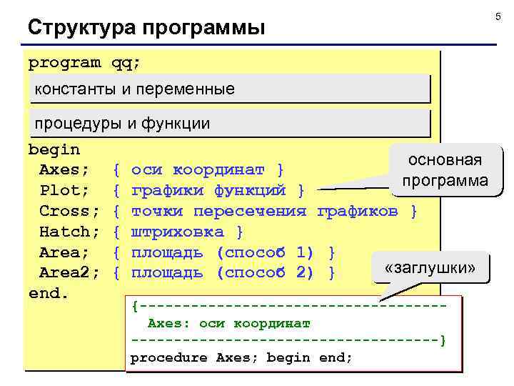 Структура программы program qq; константы и переменные процедуры и функции begin основная Axes; {