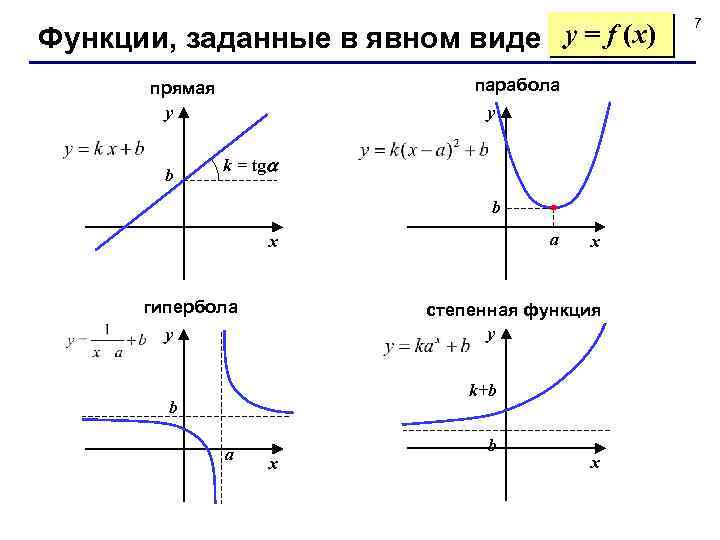 Функции, заданные в явном виде y = f (x) парабола y прямая y b