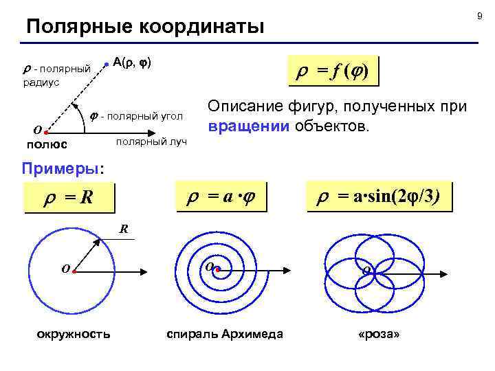 9 Полярные координаты - полярный А( , ) = f ( ) радиус Описание